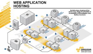 Web Applications Hosting